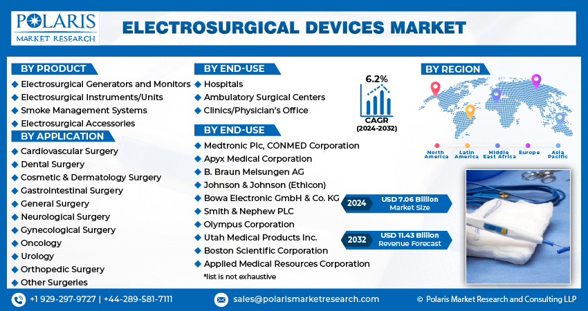 Electrosurgical Devices Market